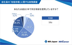 有給中「会社からの連絡を確認する」割合は?