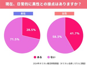 婚活者のうち「日常で異性と接点がない」割合は?