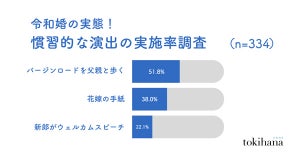 【結婚式あるある】「誓いのキス」「ブーケトス」「ファーストバイト」「花嫁の手紙」……令和に行っている人の割合は?