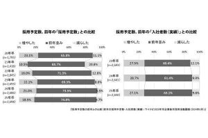 インターンシップを取り巻く環境に変化、「2025年卒の新卒採用」をマイナビの調査から読み解く