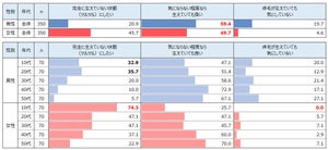 体毛が生えていても「気にしていない」割合は?