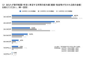 就活生が「新卒で欲しい年収」、400万円未満は約4割、500万円以上は? 調査結果が発表