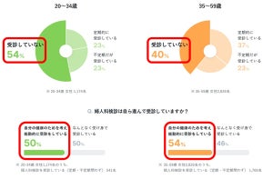 PMS(月経前症候群)や更年期など「積極的に婦人科を受診している」女性の割合は?【4000人調査】