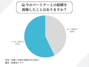 今のパートナーとの結婚を「後悔したことがある」人の割合は?