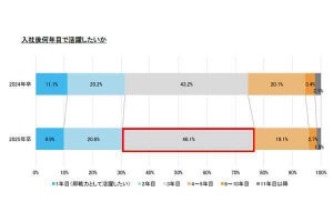 2025年の新卒は「入社して何年で活躍したい」? マイナビの調査結果で判明する