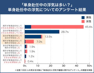 単身赴任中に浮気した人に聞いた、最多の理由は?