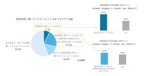 投資家、「投資詐欺に遭ったことがある」人の多くがSNS上で情報収集 