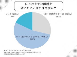 「結婚を後悔したことがない」既婚者の割合は?【3000人調査】