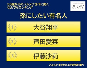 「大谷翔平」が孫にしたい有名人1位に - 2位は?【50代以上の女性に調査】