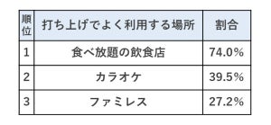 高校生の「打ち上げ」場所トップ3は食べ放題・カラオケ・ファミレス! 1人当たりの予算は?