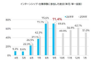 夏のインターンシップの参加状況は7割、参加した学生の8割が志望度アップと回答