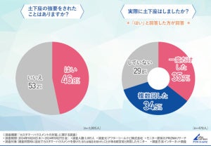 約半数がカスハラで「土下座を強要された」 - 実際に"土下座した"割合は?