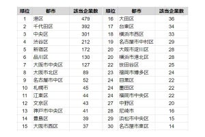 上場企業の本社が多い都市ランキング、1位は? - トップ10の半数以上が東京都