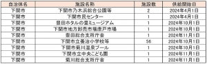 下関市が「脱炭素先行地域」に選定 - コスモ石油マーケティングの共同提案が採択