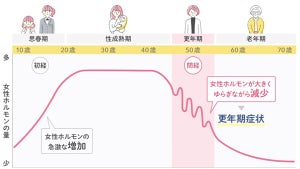 「更年期症状」はいつからいつまで? 30〜44歳女性6割が「不安を感じる」