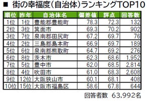 大阪府民が選ぶ"住み続けたい街"TOP3、「箕面市」「高槻市」あと1つは?