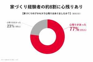 家を建てた人の約8割に「心残りあり」 - 何に不満? 