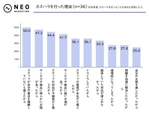 「カスハラしたことがある人」に聞いた、カスハラした理由は?