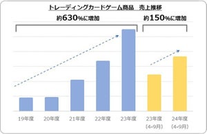 2024年の玩具販売動向に関するレポートを発表 - おもちゃニーズの最新動向、クリスマスの人気商品は?