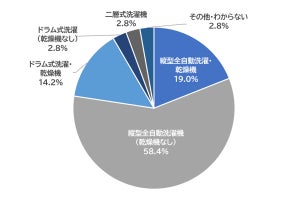 洗濯機の悩みがある人は約7割、一方で日常的なメンテナンスは少数派