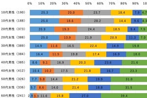 スマホでの動画視聴、10代男女の約3割が「1日6時間以上」 - NTTドコモが調査