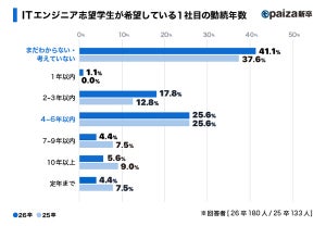 ITエンジニア志望学生に聞いた、最も人気の職種は?