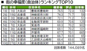 【関西版】住み続けたい街、2位「兵庫県 西宮市」、1位はどこ?