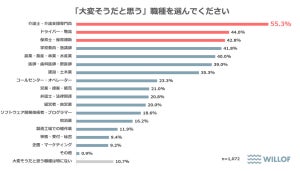 大変そうだと思う職種TOP3、「介護士」「保育士」あと1つは?