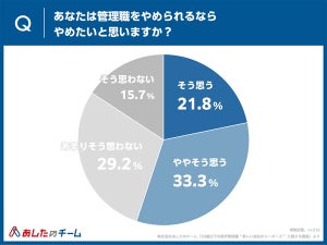 「管理職をやめられるならやめたい」30歳以下の正社員が半数以上 - 最大の悩みは?