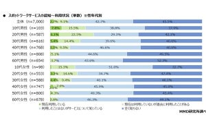 スポットワークのメイン利用サービスは「タイミー」が最多 - MMD研究所調査