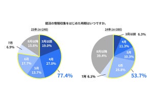 25卒の大学生は「55.7%」が3社以上の内定を獲得、ワンキャリアの調査