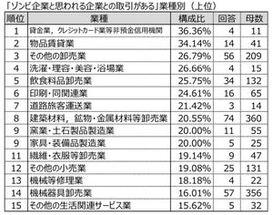 「ゾンビ企業」と取引がある企業の割合は?