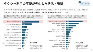 【観光客3,149人に調査】タクシー利用で困った経験、1位は?