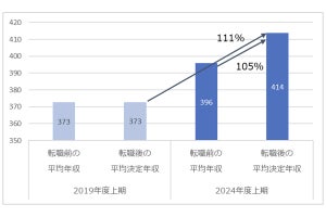 転職による年収の変動、20代は「111%アップ」と明かされる - 30代、40代も上昇