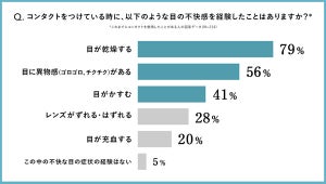 コンタクト着用時の悩みトップ3「目の異物感」「目のかすみ」を抑えたダントツの1位は?