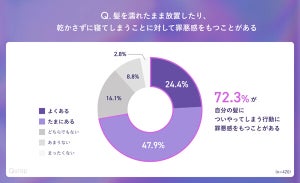 「髪を乾かさないまま寝る」女性の割合は?