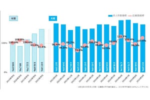 9月の企業の「転職者への求人件数」、2019年平均と比較して163.8%だとわかる