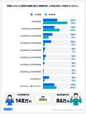 高校受験にかかった平均費用「約86万円」 - 中学受験は?