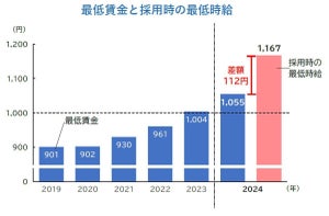 最低時給「東京」が1,300円超え、最下位「青森」は984円 -都市部と地方で格差が顕著に