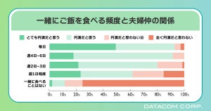 20～30代の夫婦、「毎日」一緒に食事をとる割合は?