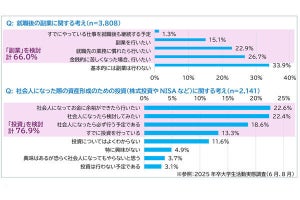 学生の6割以上が「就職後の副業」を検討、投資意向はさらに高い - 調査結果が明かされる