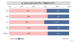 宿泊旅行で「ホテル」と「旅館」どっちを選ぶ? 多数派は?