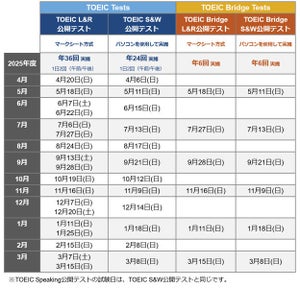 IIBC、2025年度TOEIC Program公開テスト発表