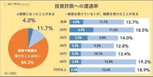 投資詐欺・勧誘に遭遇したことがある人の半数に「金銭的被害」あり – どんな詐欺?