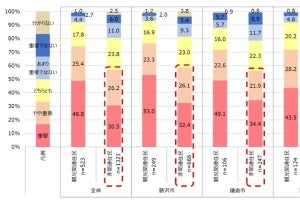 湘南・鎌倉地区では観光産業に関わらない住民も観光振興を重要視 - J:COMらが調査