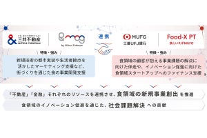 三井不動産と三菱UFJ銀行、「食」領域の産業創造推進を目指すMOUを締結