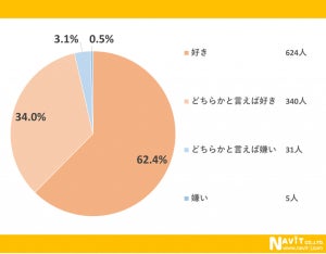 人気の中華料理TOP3、「餃子」「ラーメン」あと1つは?