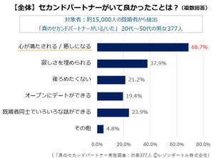 婚外恋愛の目的、男性の1位は「体の関係」! 女性は?