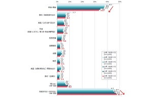 2024年冬ボーナスの使い道は? - 「支給額が増える見込み」は15.5%【3000人調査】