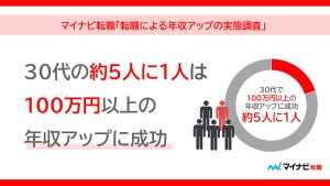 【転職】100万円以上の年収アップに成功した30代の割合は? - マイナビ調査